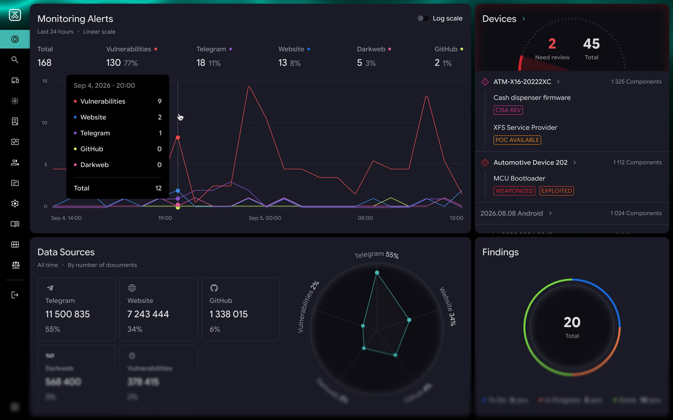 PCA CERVUS monitoring dashboard